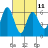Twin Beach tide chart for Saturday, March 11, 2023