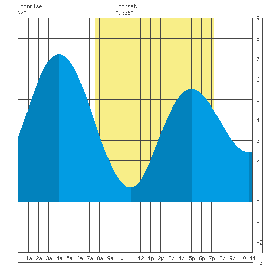 Twin Beach tide chart for Sunday, March 12, 2023