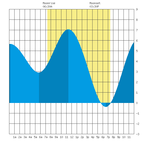 Twin Beach tide chart for Saturday, March 18, 2023