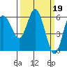 Twin Beach tide chart for Sunday, March 19, 2023