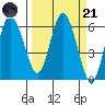 Twin Beach tide chart for Tuesday, March 21, 2023