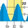 Twin Beach tide chart for Wednesday, March 22, 2023