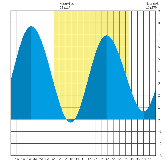 Twin Beach tide chart for Thursday, March 23, 2023