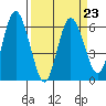 Twin Beach tide chart for Thursday, March 23, 2023
