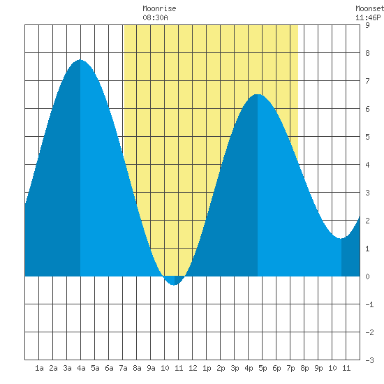 Twin Beach tide chart for Friday, March 24, 2023