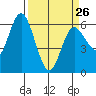 Twin Beach tide chart for Sunday, March 26, 2023
