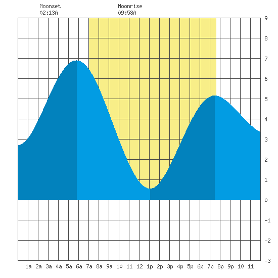 Twin Beach tide chart for Monday, March 27, 2023