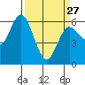 Twin Beach tide chart for Monday, March 27, 2023