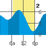 Twin Beach tide chart for Thursday, March 2, 2023