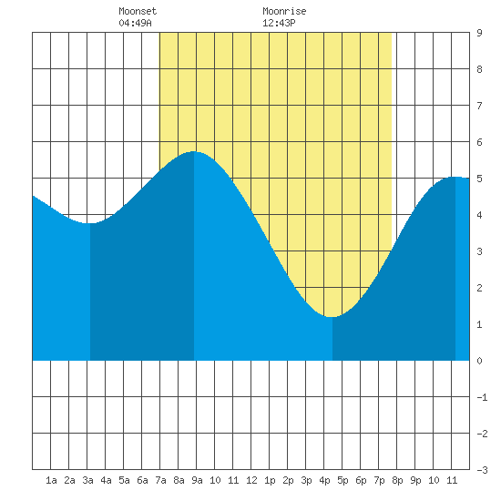 Twin Beach tide chart for Thursday, March 30, 2023