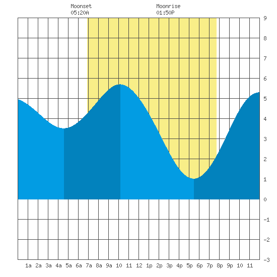 Twin Beach tide chart for Friday, March 31, 2023