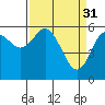 Twin Beach tide chart for Friday, March 31, 2023