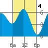 Twin Beach tide chart for Saturday, March 4, 2023