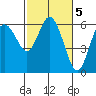Twin Beach tide chart for Sunday, March 5, 2023
