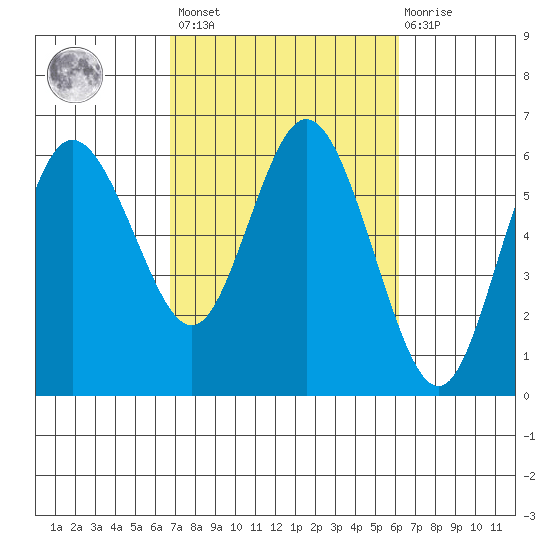 Twin Beach tide chart for Tuesday, March 7, 2023