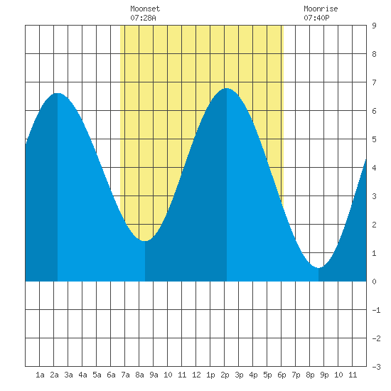 Twin Beach tide chart for Wednesday, March 8, 2023