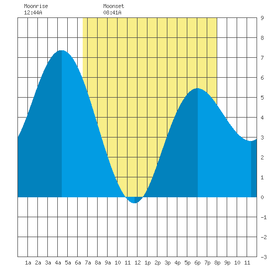 Twin Beach tide chart for Monday, April 10, 2023