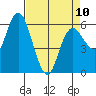 Twin Beach tide chart for Monday, April 10, 2023