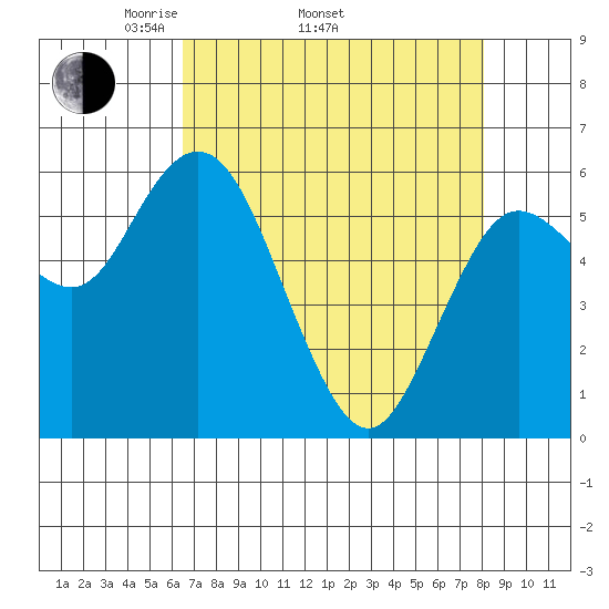 Twin Beach tide chart for Thursday, April 13, 2023