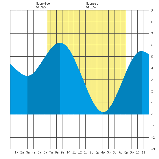 Twin Beach tide chart for Friday, April 14, 2023