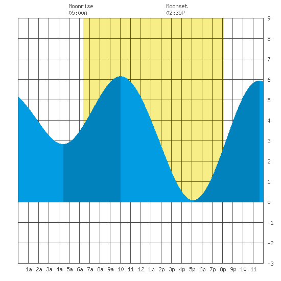 Twin Beach tide chart for Saturday, April 15, 2023