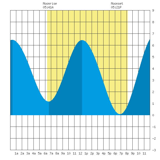 Twin Beach tide chart for Monday, April 17, 2023
