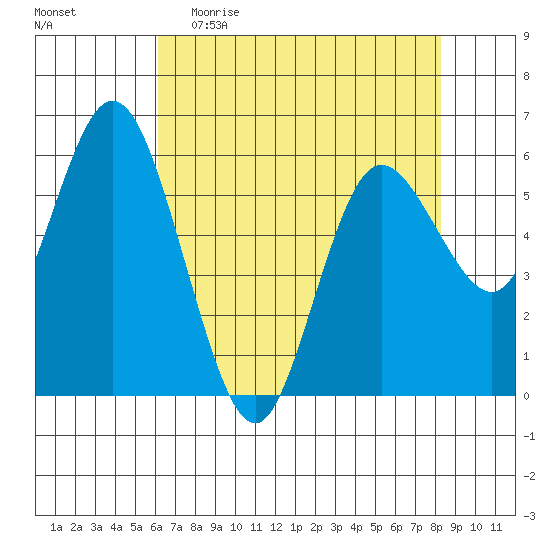 Twin Beach tide chart for Sunday, April 23, 2023