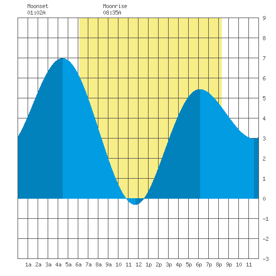 Twin Beach tide chart for Monday, April 24, 2023