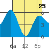 Twin Beach tide chart for Tuesday, April 25, 2023