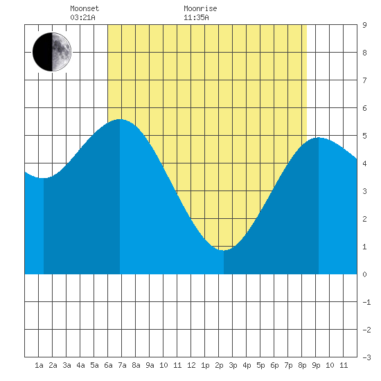 Twin Beach tide chart for Thursday, April 27, 2023