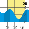 Twin Beach tide chart for Friday, April 28, 2023