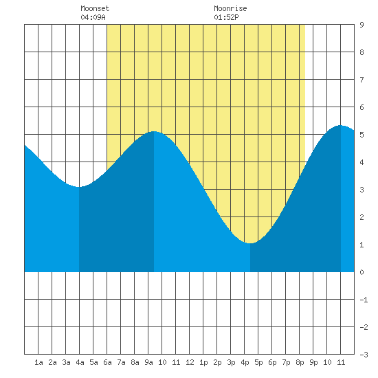 Twin Beach tide chart for Saturday, April 29, 2023