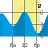 Twin Beach tide chart for Sunday, April 2, 2023