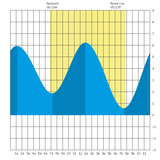 Twin Beach tide chart for Monday, April 3, 2023