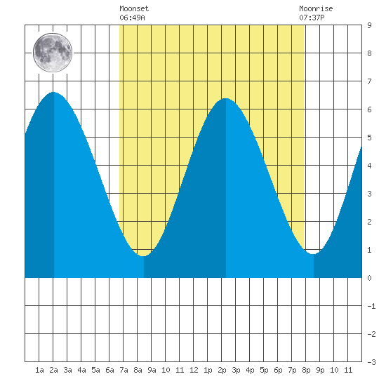 Twin Beach tide chart for Wednesday, April 5, 2023