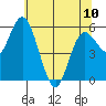 Twin Beach tide chart for Wednesday, May 10, 2023