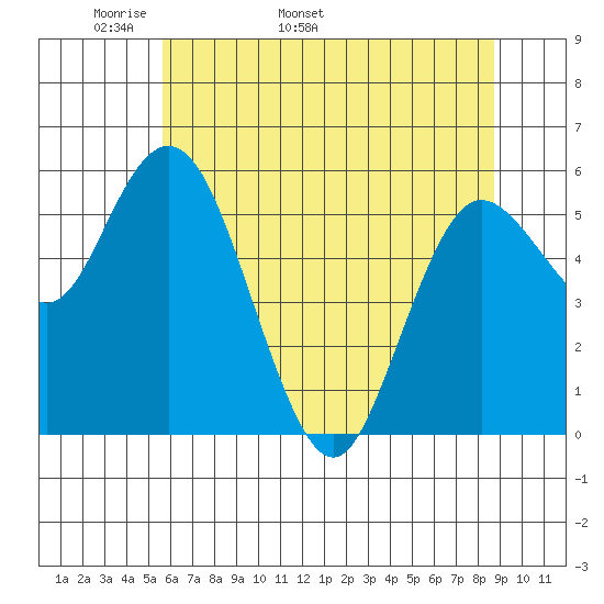 Twin Beach tide chart for Thursday, May 11, 2023