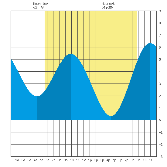 Twin Beach tide chart for Sunday, May 14, 2023