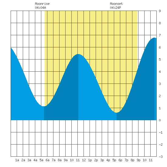 Twin Beach tide chart for Monday, May 15, 2023