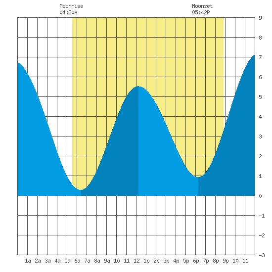 Twin Beach tide chart for Tuesday, May 16, 2023