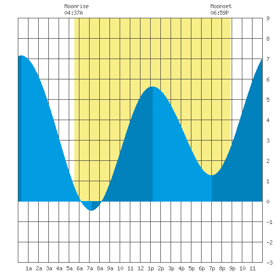 Twin Beach tide chart for Wednesday, May 17, 2023