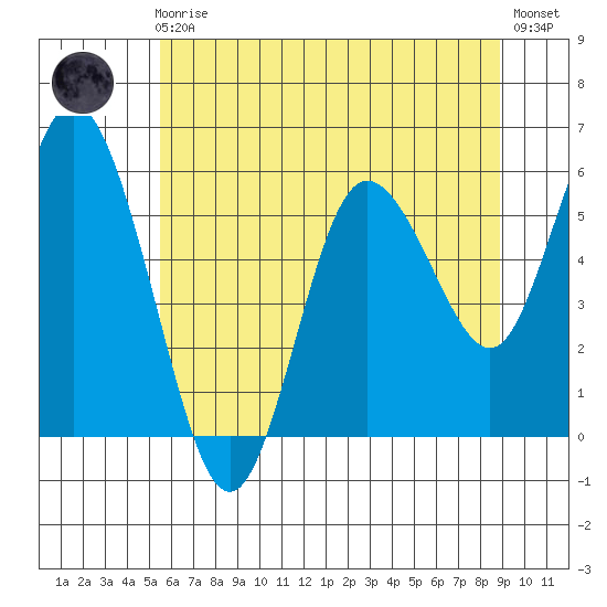 Twin Beach tide chart for Friday, May 19, 2023