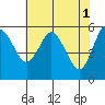 Twin Beach tide chart for Monday, May 1, 2023