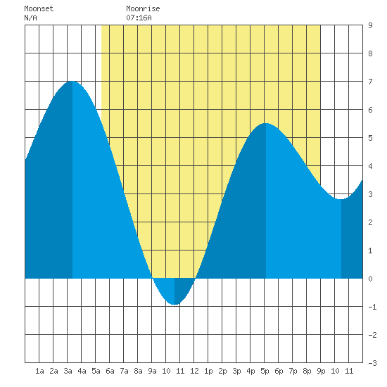 Twin Beach tide chart for Monday, May 22, 2023
