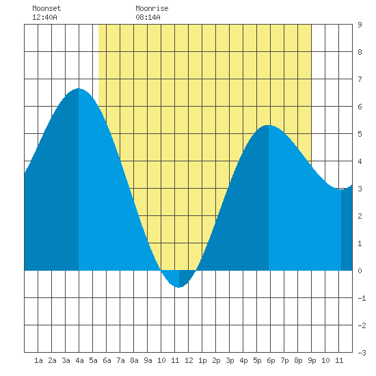 Twin Beach tide chart for Tuesday, May 23, 2023