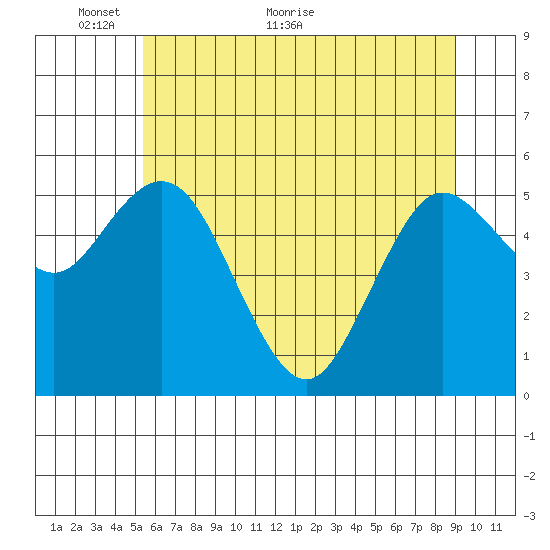 Twin Beach tide chart for Friday, May 26, 2023