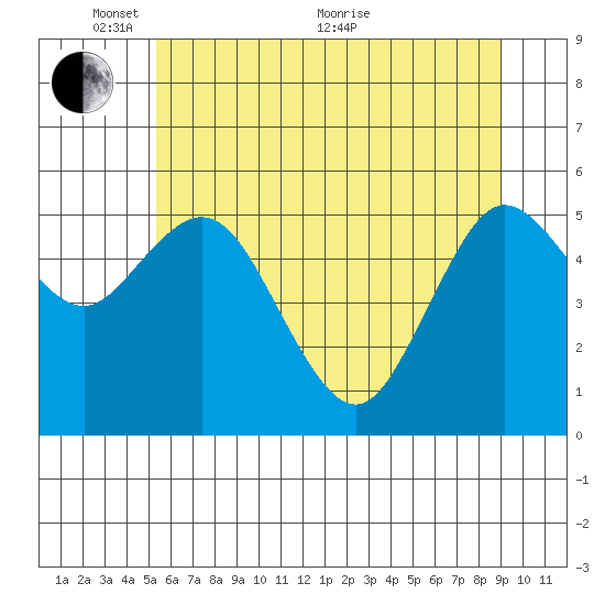 Twin Beach tide chart for Saturday, May 27, 2023