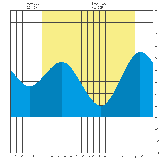 Twin Beach tide chart for Sunday, May 28, 2023