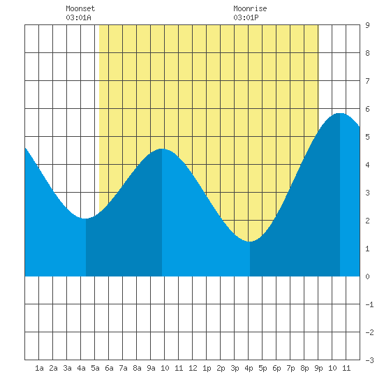 Twin Beach tide chart for Monday, May 29, 2023