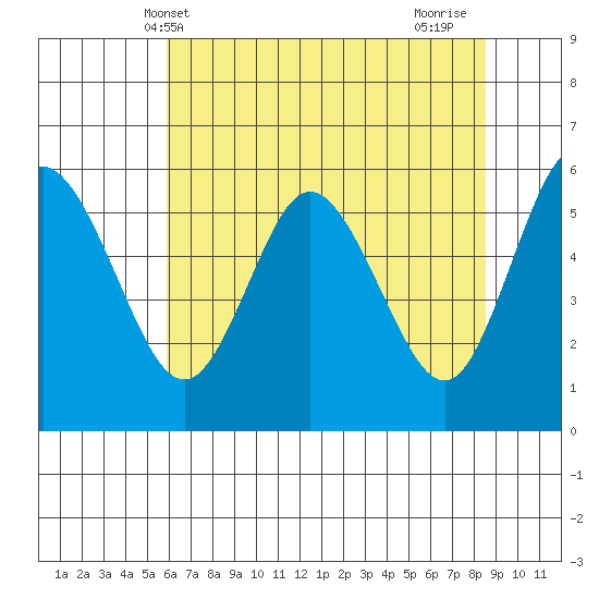 Twin Beach tide chart for Tuesday, May 2, 2023